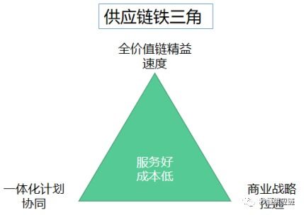 从钓鱼看 供应链管理之战略拉通