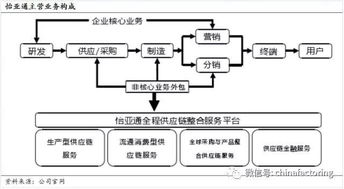 基于物流公司建立的供应链金融操作模式