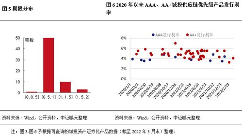 城投供应链资产证券化信用特征及发展趋势