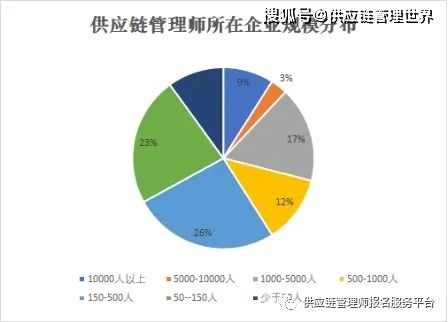 新职业 供应链管理师就业景气现状分析报告