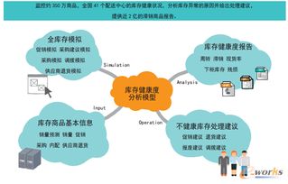 大数据升级电商供应链管理